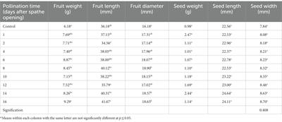 Effect of period of receptivity and air temperature on parthenocarpic phenomenon of ‘Assiane’ date palm cultivar (Phoenix dactylifera L.)